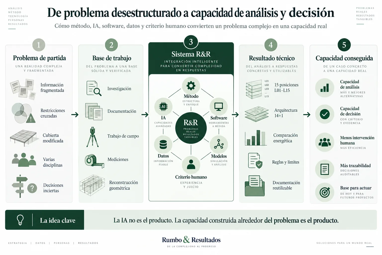Esquema del caso Camí del Llor 2B desde información fragmentada y restricciones de cubierta hasta una preingeniería con 15 posiciones y una base estructurada para decidir.