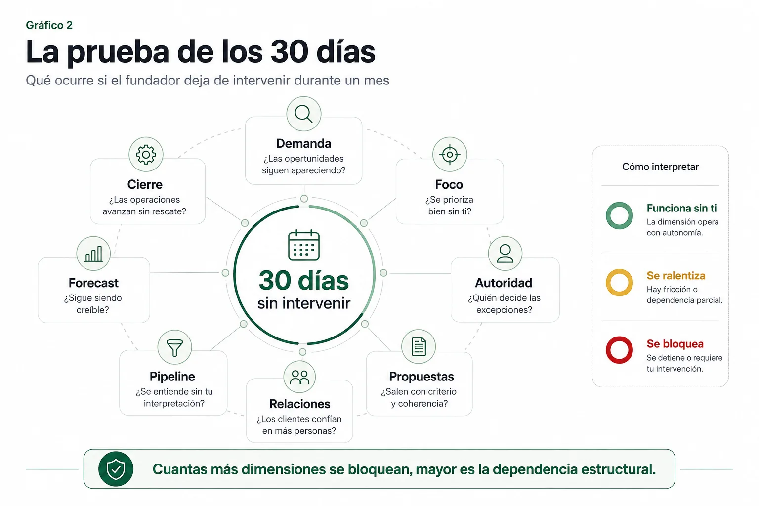 Test de los 30 días para evaluar dependencia comercial del fundador en ocho dimensiones: demanda, foco, autoridad, propuestas, relaciones, pipeline, forecast y cierre.