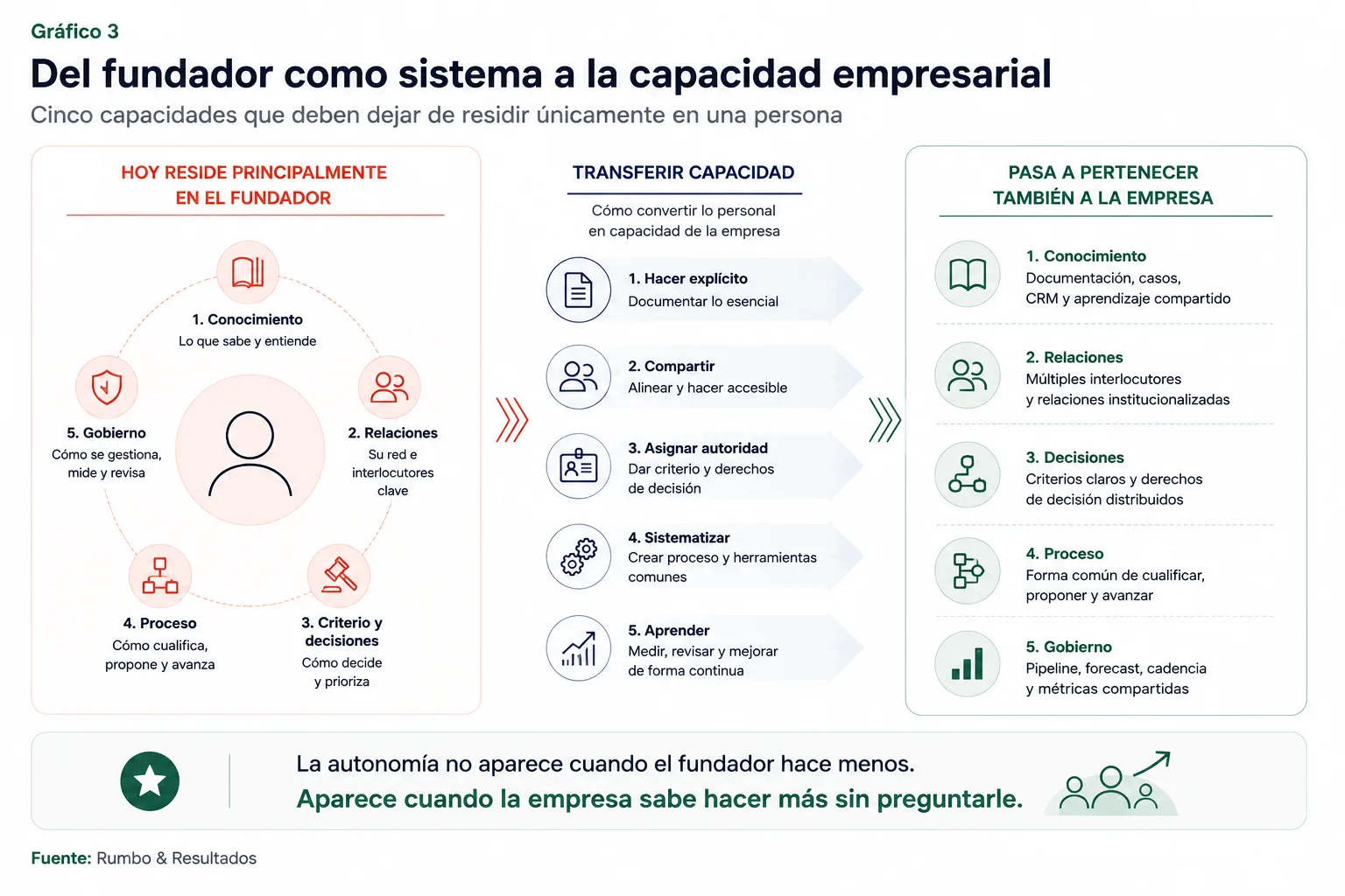 Modelo de transición desde una capacidad comercial concentrada en el fundador hacia una capacidad empresarial distribuida mediante conocimiento compartido, relaciones institucionalizadas, autoridad, proceso comercial y gobierno.