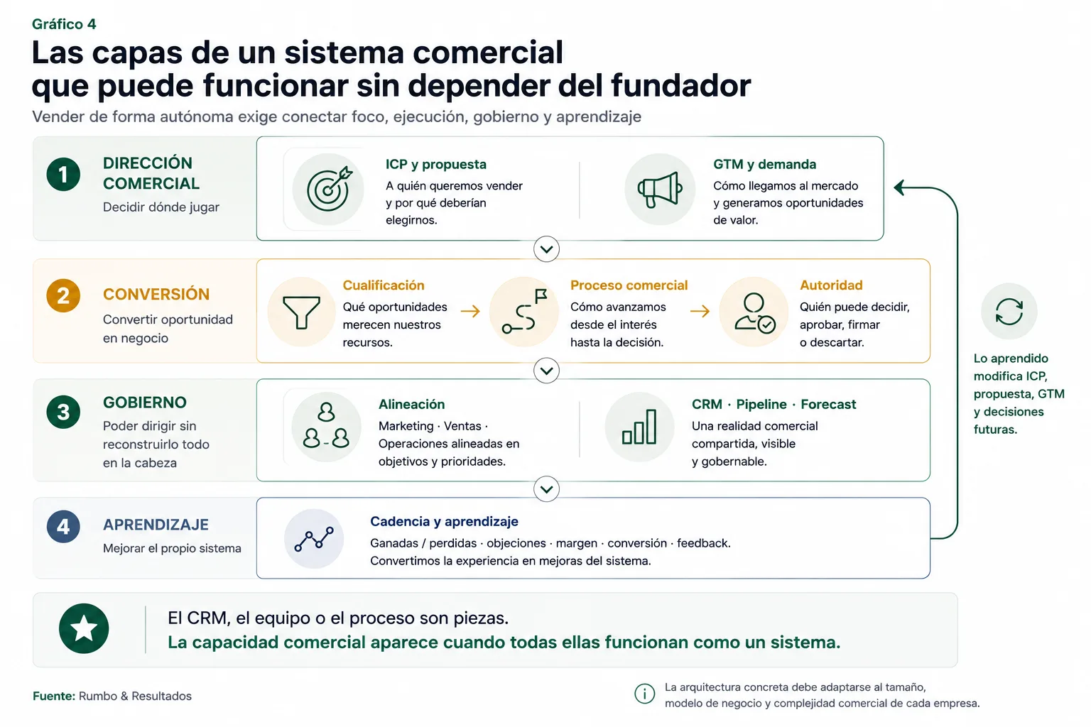 Modelo de las capas de un sistema comercial capaz de funcionar con menor dependencia del fundador: ICP y propuesta, go to market y demanda, cualificación, proceso, autoridad, alineación, CRM y forecast, y aprendizaje.