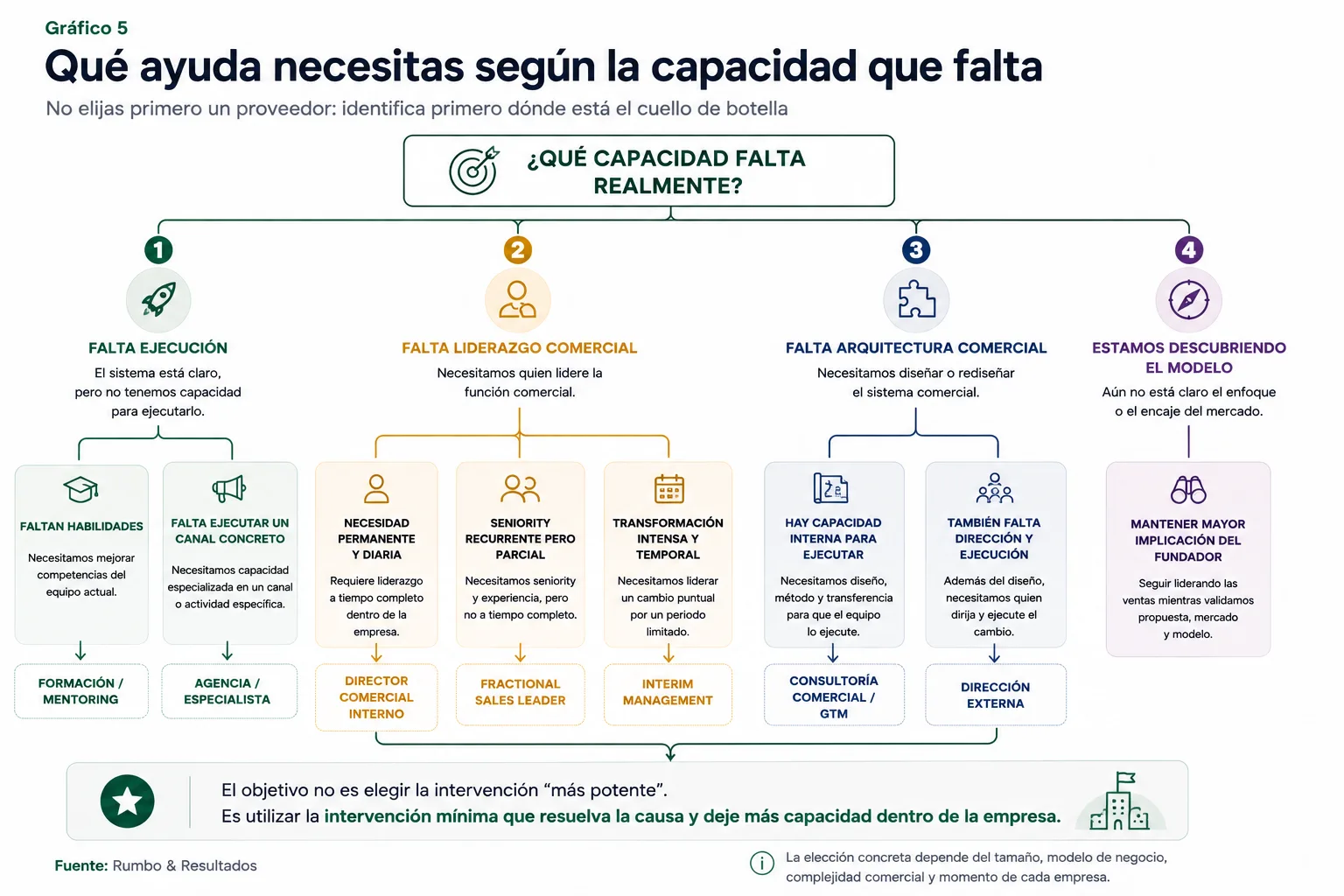 Mapa de decisión que relaciona diferentes problemas comerciales con posibles intervenciones: formación, director comercial interno, consultoría GTM, agencia especializada, liderazgo fractional, interim management, dirección externa y mantenimiento temporal del founder-led sales.