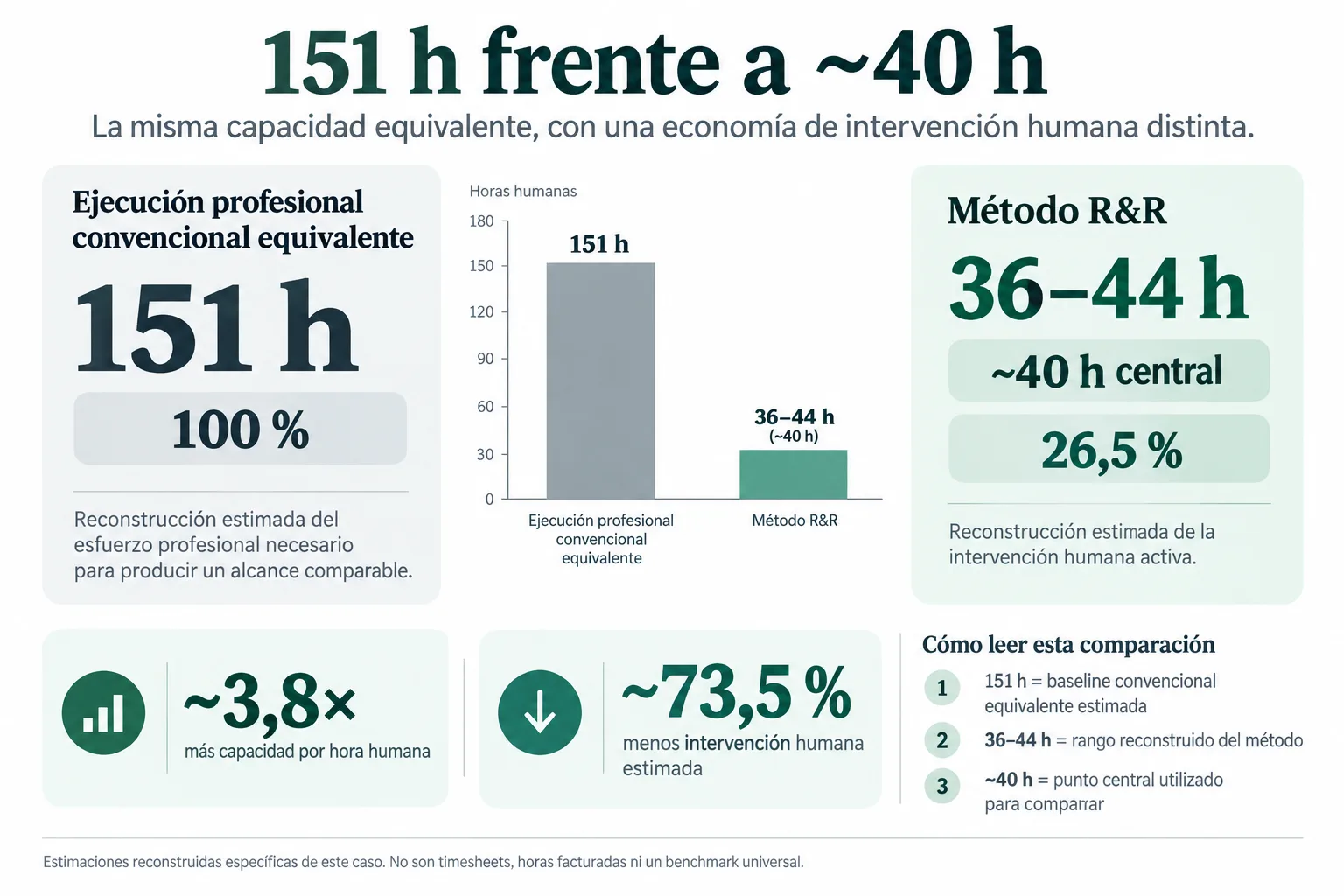 Comparación entre 151 horas estimadas de ejecución profesional convencional equivalente y unas 40 horas centrales de intervención humana con el Método R&R.