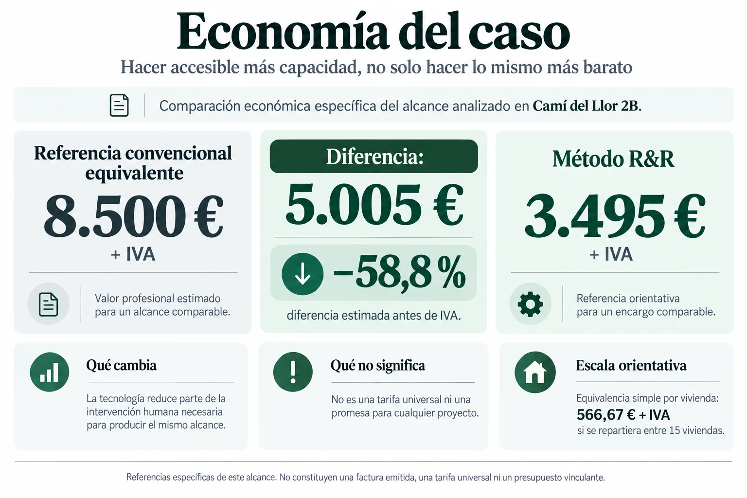 Comparación entre una referencia profesional convencional equivalente de 8.500 euros más IVA y una referencia R&R de 3.495 euros más IVA.
