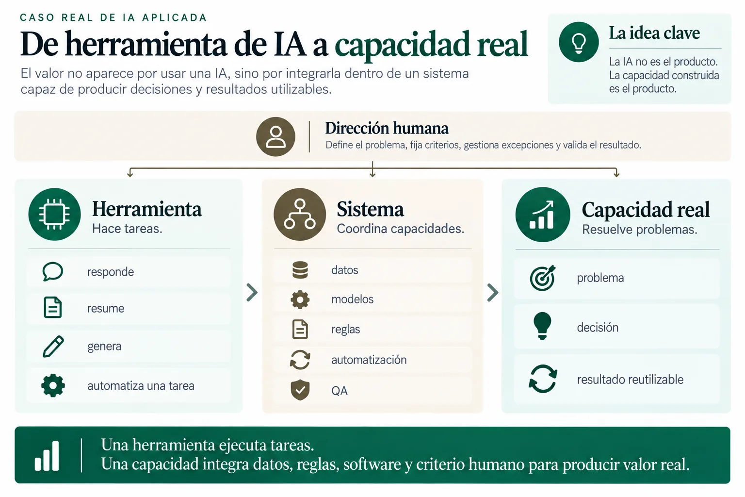Diagrama del paso desde utilizar una herramienta de inteligencia artificial hasta construir una capacidad real mediante datos, reglas, automatización, software y dirección humana.