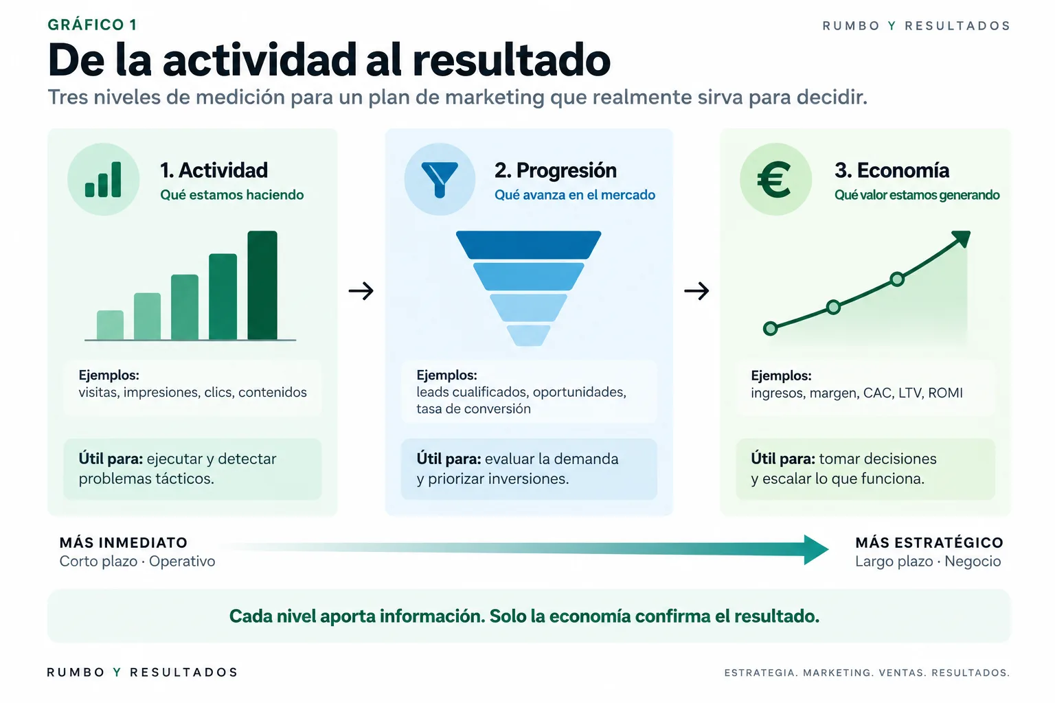 Marco de tres niveles para medir un plan de marketing: actividad, progresión y economía. La actividad muestra lo que hacemos, la progresión indica si el mercado avanza y la economía determina si ese avance genera valor empresarial.