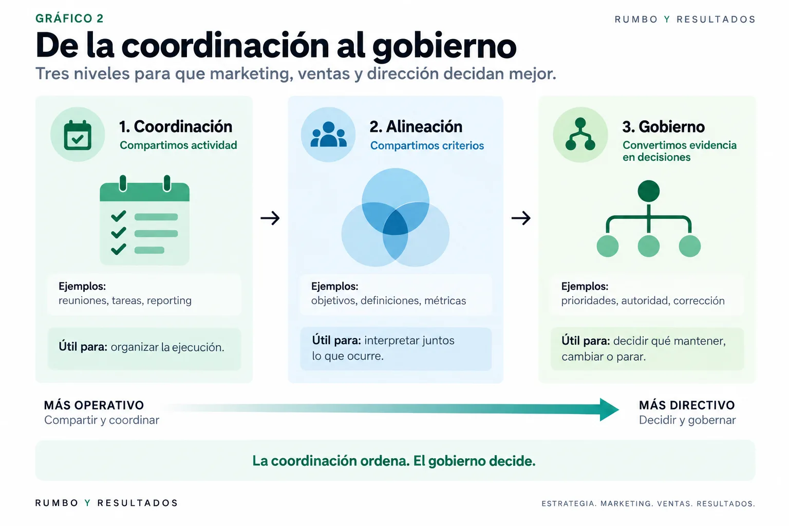 Marco de Rumbo y Resultados que diferencia coordinación, alineación y gobierno entre marketing, ventas y dirección: compartir actividad, compartir criterios y convertir evidencia en decisiones con autoridad definida.