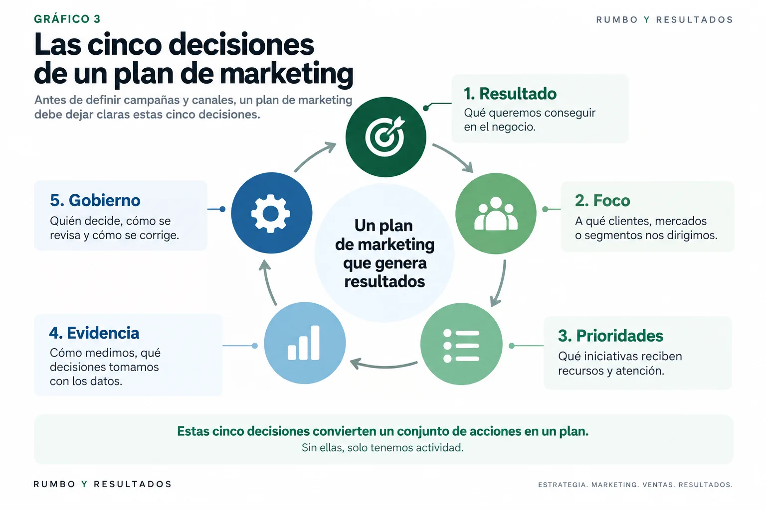 Marco R&R de las cinco decisiones de un plan de marketing: resultado, foco, prioridades, evidencia y gobierno.
