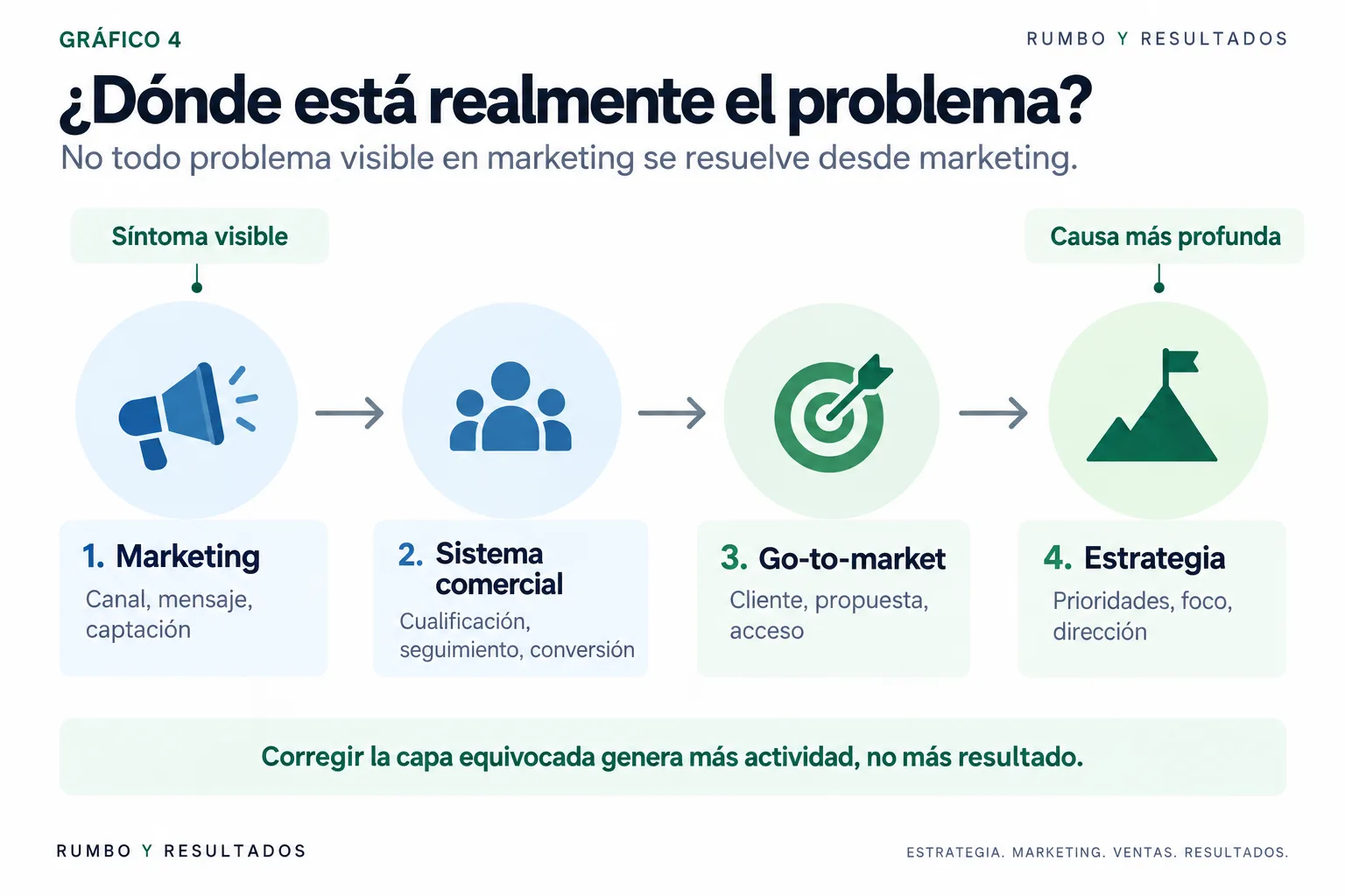 Mapa diagnóstico de Rumbo y Resultados para distinguir si un problema visible en marketing pertenece realmente a marketing, al sistema comercial, al go-to-market o a la estrategia empresarial.