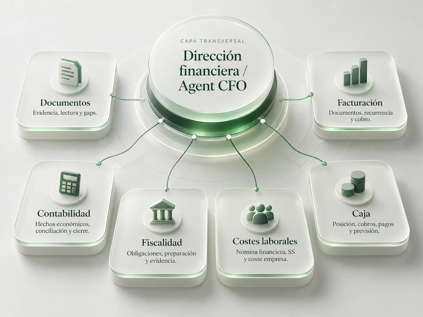 ABACKIA conecta documentación, facturación, contabilidad, fiscalidad, costes laborales, caja y dirección financiera.