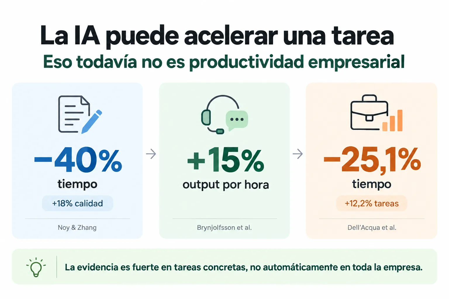 Comparación de tres estudios sobre productividad individual con inteligencia artificial: tareas de escritura profesional, atención al cliente y consultoría, mostrando reducciones de tiempo o aumentos de productividad en contextos concretos.