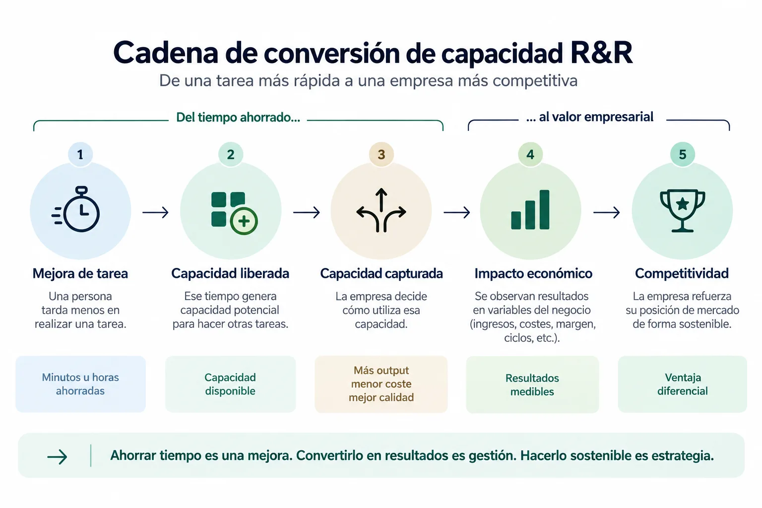 Cadena de conversión de capacidad de R&R: mejora de tarea, capacidad liberada, capacidad capturada, impacto económico y competitividad.