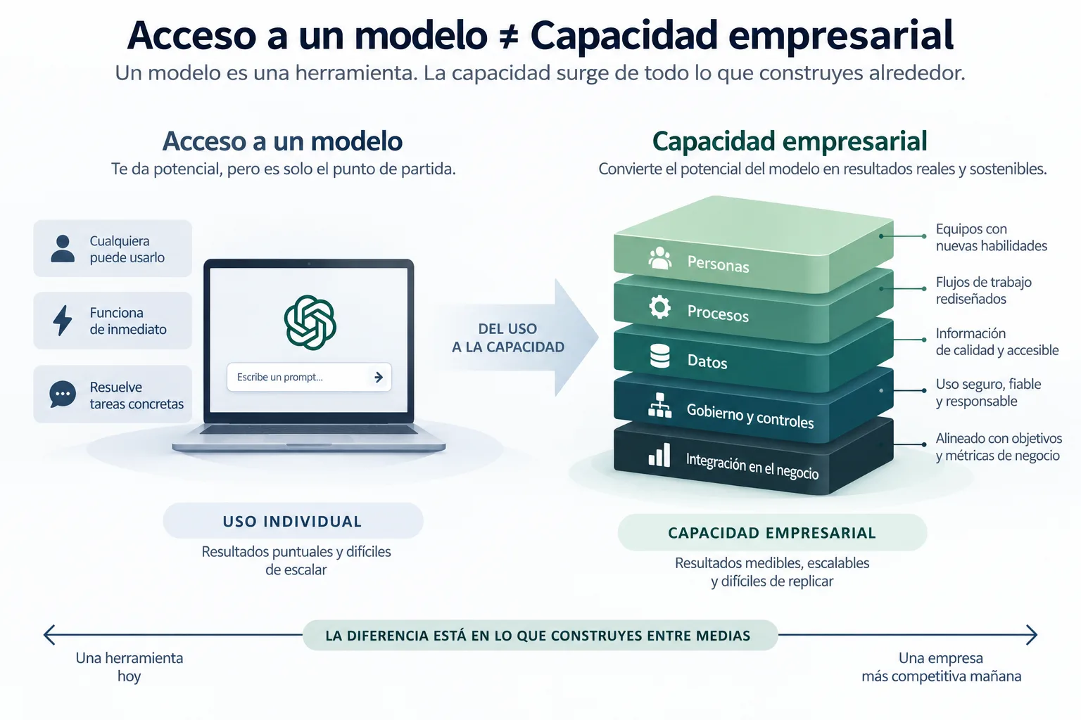 Modelo que diferencia el acceso general a inteligencia artificial de la construcción de una capacidad empresarial mediante datos, conocimiento, métodos, herramientas, reglas, controles y un problema específico.