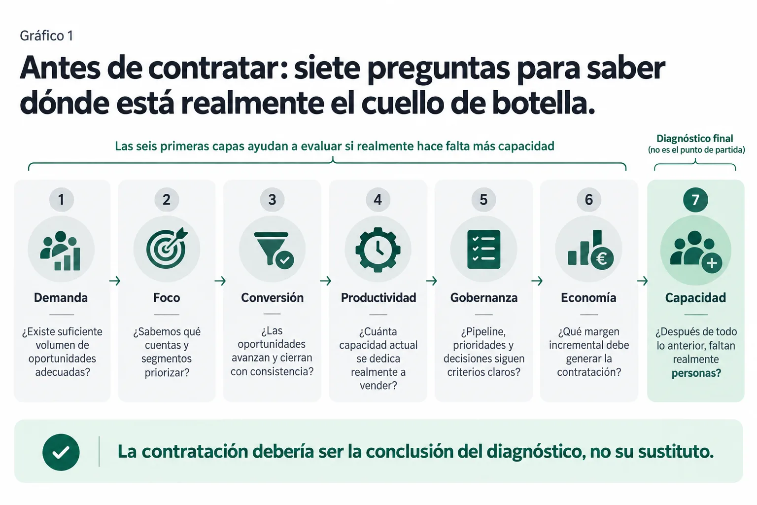 Marco R&R para diagnosticar si una empresa necesita contratar más comerciales: demanda, foco, conversión, productividad, gobernanza, economía y capacidad.