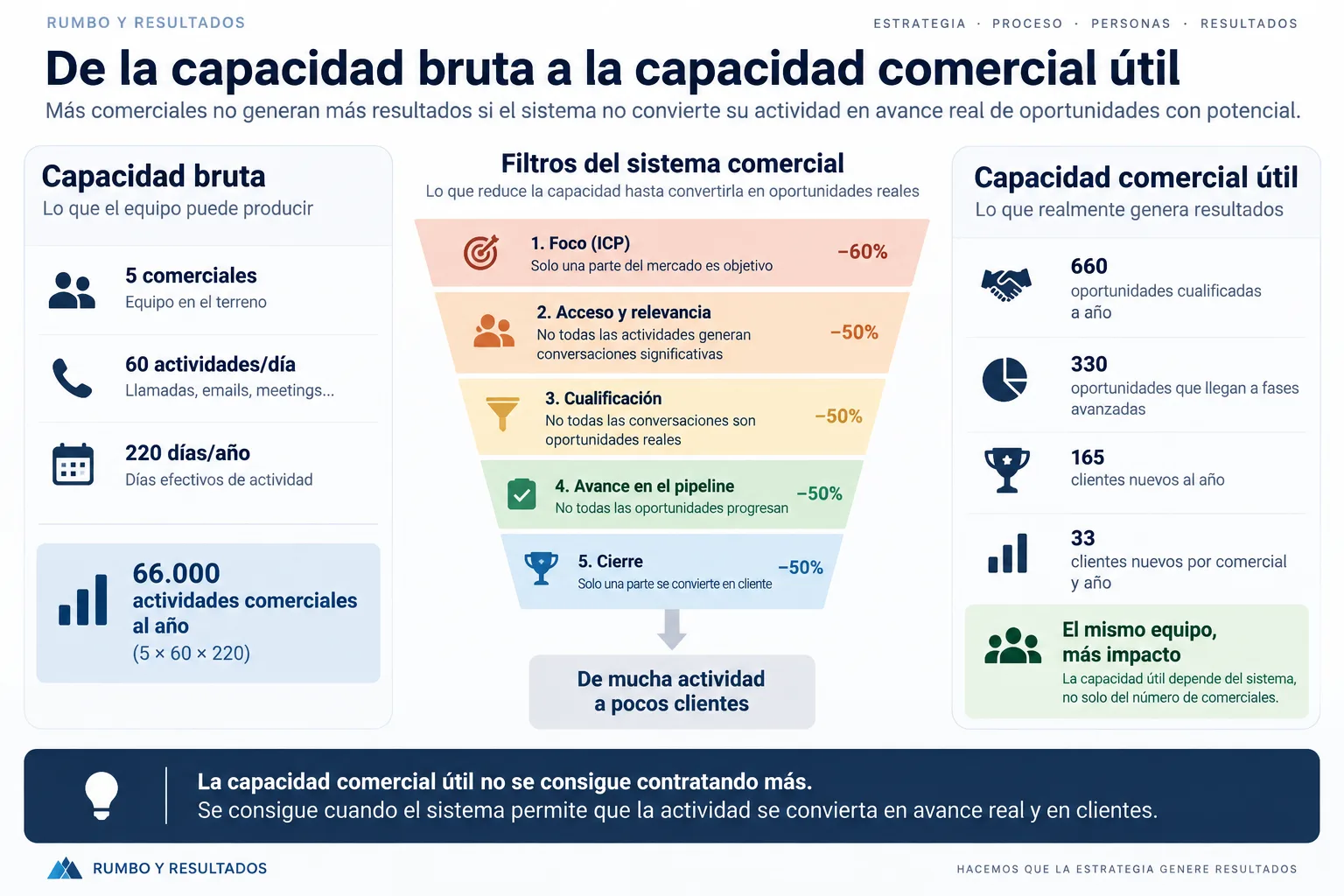 Diferencia entre capacidad comercial bruta y capacidad comercial útil mediante un embudo de universo de cuentas, encaje con ICP, señales relevantes y cuentas prioritarias.