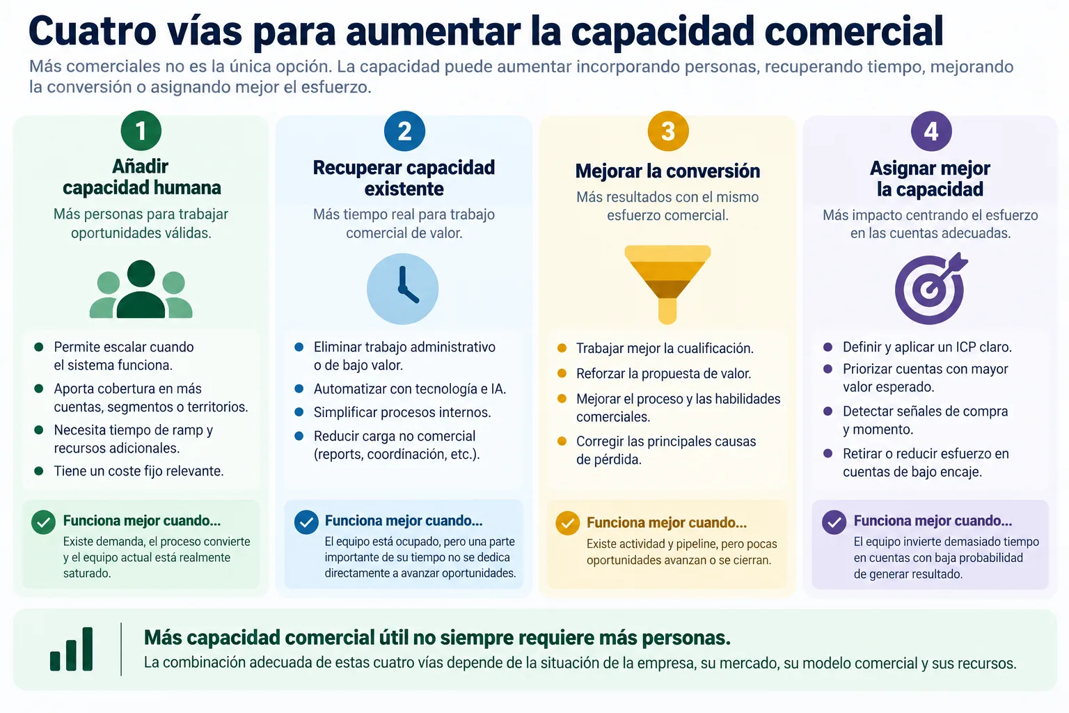 Cuatro formas de aumentar la capacidad comercial: añadir personas, eliminar trabajo improductivo, mejorar conversión y asignar mejor el esfuerzo.