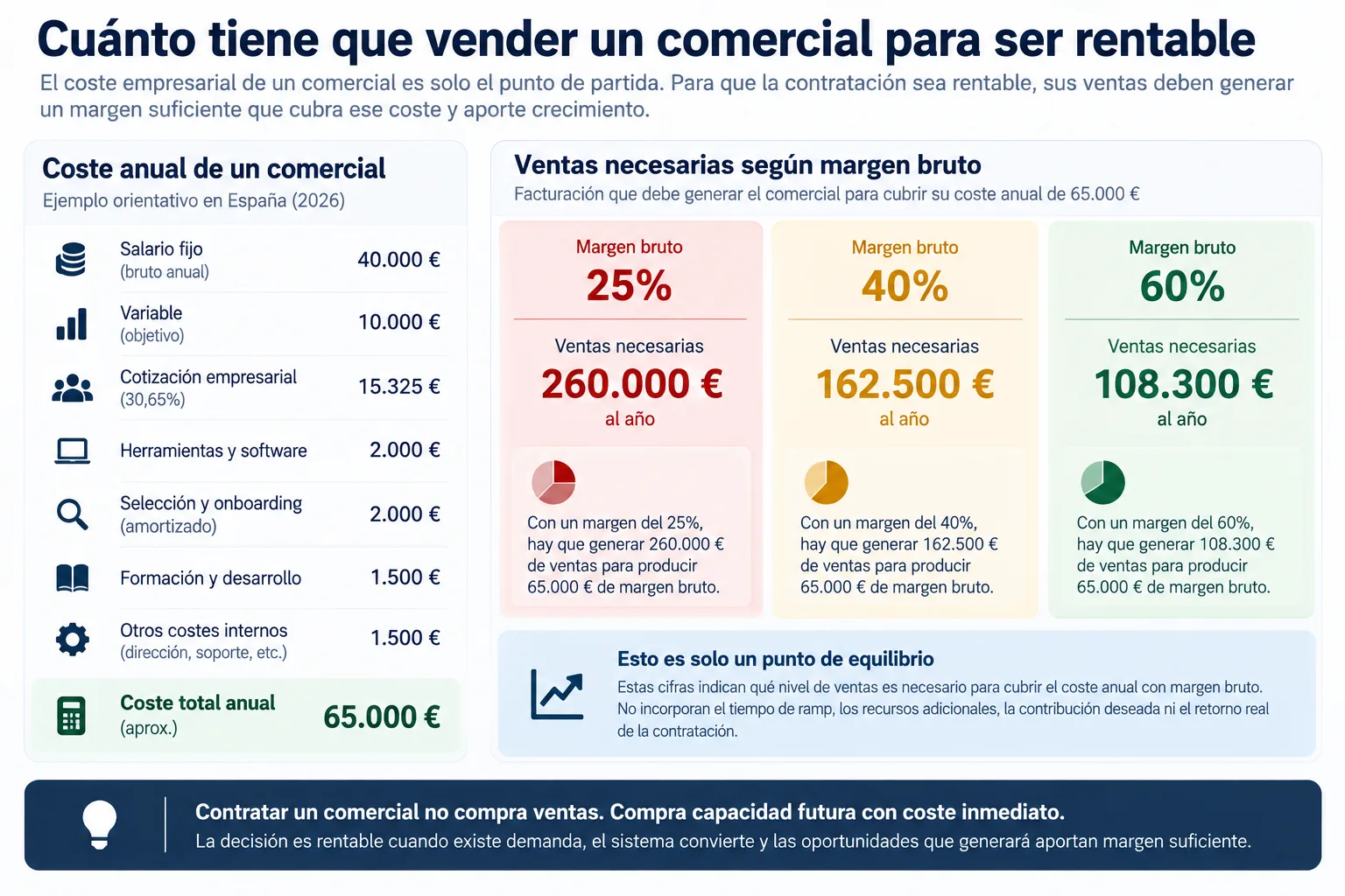 Ventas incrementales necesarias para generar 65000 euros de margen bruto según márgenes del 25, 40 y 60 por ciento.