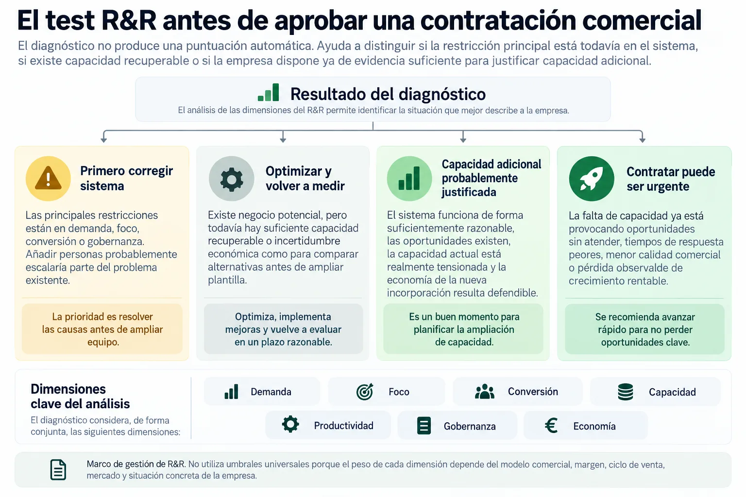 Test R&R para decidir si una empresa debe corregir su sistema comercial, optimizar capacidad o contratar más comerciales.
