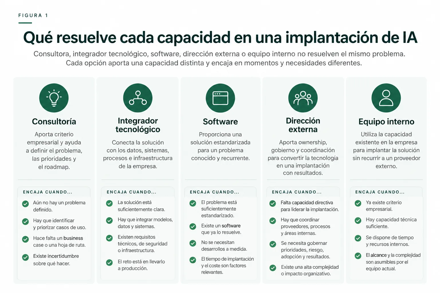 Marco R&R para decidir qué capacidad necesita una empresa antes de implantar inteligencia artificial: claridad empresarial, estandarización, complejidad de integración y capacidad de gobierno.