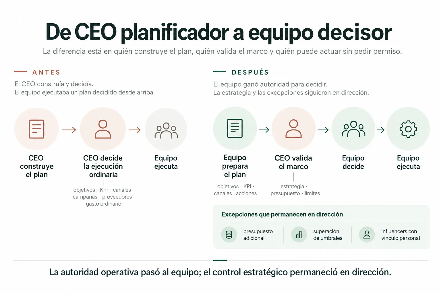 Antes y después de una intervención real de Rumbo y Resultados: el CEO pasa de construir el plan y concentrar decisiones operativas a validar la estrategia y los límites, mientras el equipo prepara el plan, decide y ejecuta. Dirección conserva las excepciones presupuestarias y determinadas relaciones personales.