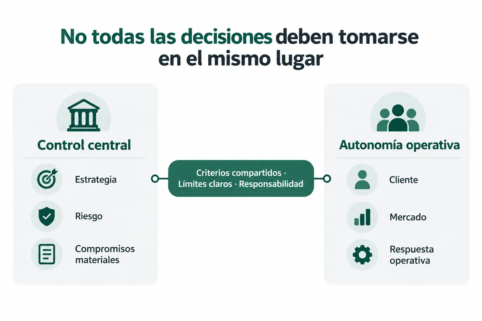 Marco conceptual R&R para distribuir autoridad: decisiones estratégicas y riesgos materiales con control corporativo, y decisiones sensibles al mercado cerca de los equipos con criterios y límites definidos.