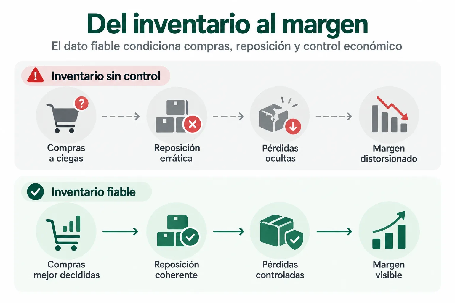 Cadena operativa R&R: inventario fiable, procedimientos conectados, decisiones de compras y reposición, control de pérdidas y evaluación del margen.