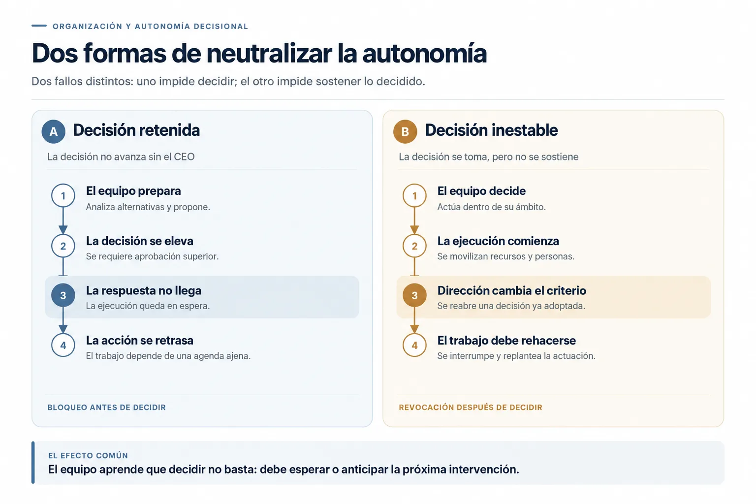 Comparación de dos circuitos que limitan la autonomía: decisiones retenidas que esperan autorización del CEO y decisiones inestables que dirección modifica después de haberse tomado, generando trabajo rehecho.