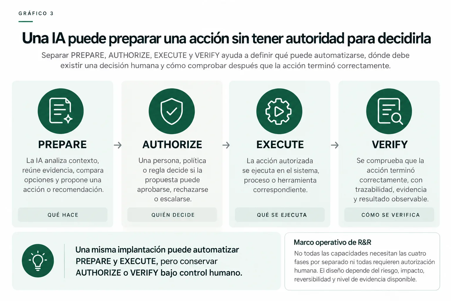 Modelo R&R para separar preparación, autorización, ejecución y verificación en una capacidad empresarial de inteligencia artificial.