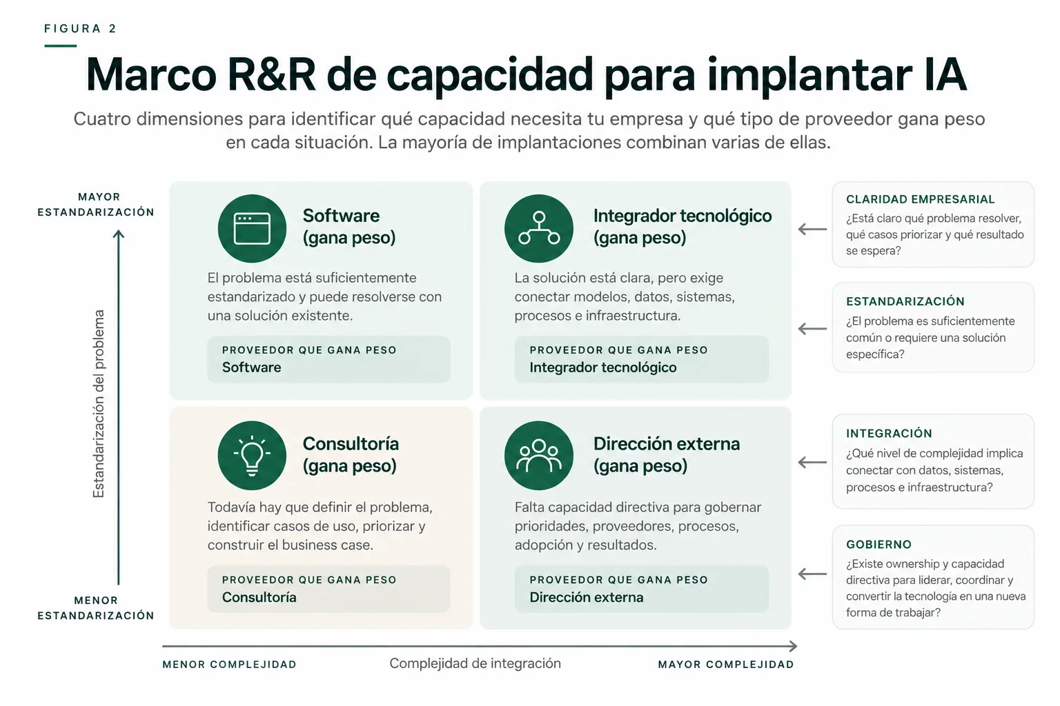 Capas de capacidad que puede necesitar una implantación empresarial de inteligencia artificial: dirección, consultoría, integración, software y capacidades asumidas por el equipo interno.