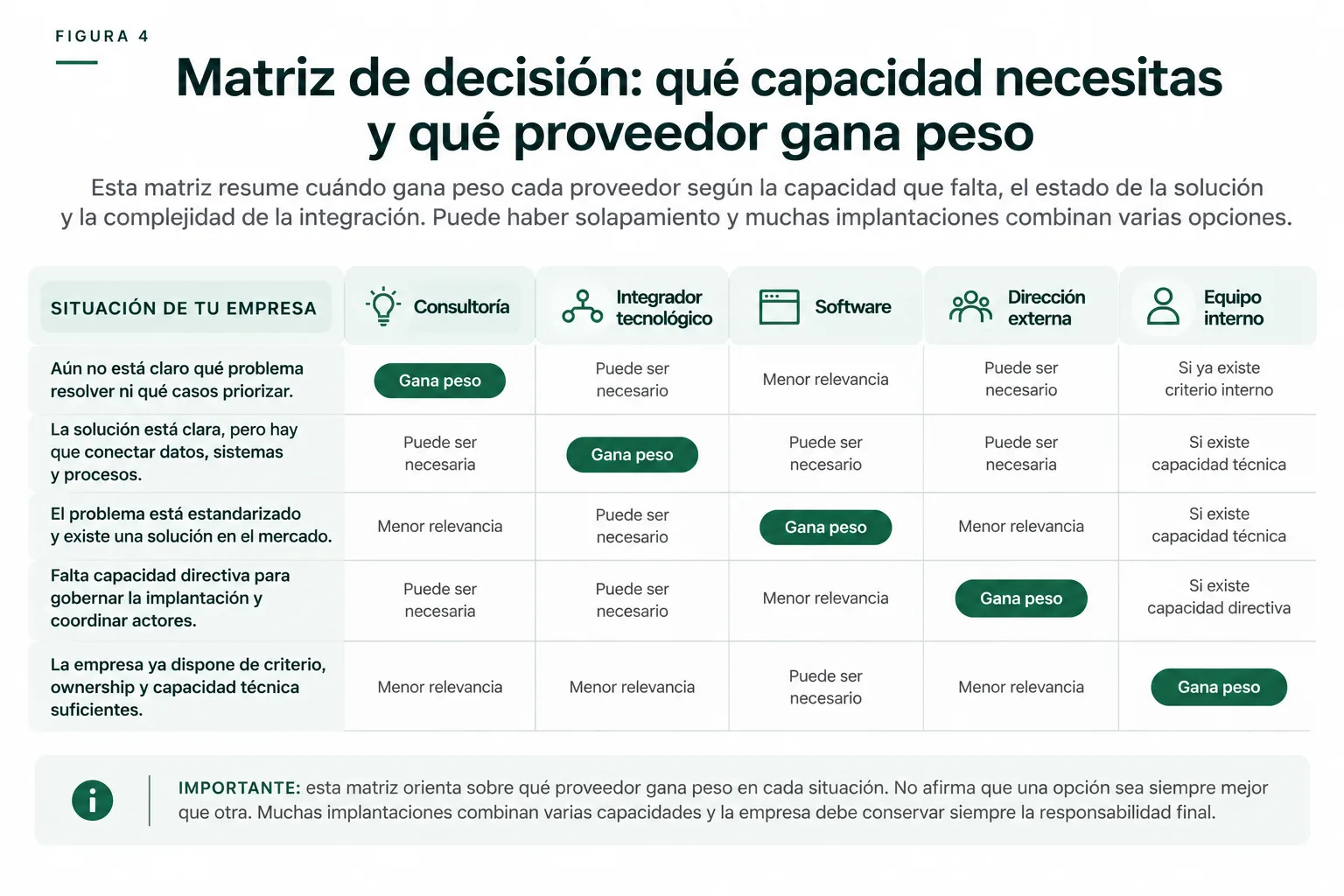 Árbol de decisión para elegir entre consultoría, software, integración, dirección externa o capacidad interna al implantar inteligencia artificial.