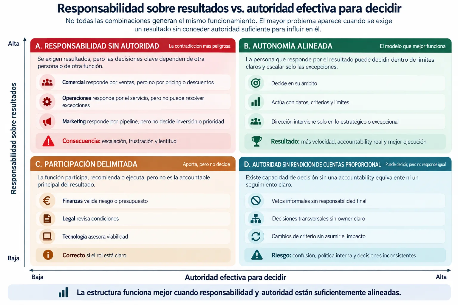 Matriz de cuatro cuadrantes que relaciona la responsabilidad sobre resultados con la autoridad efectiva para decidir: responsabilidad sin autoridad, autonomía alineada, participación delimitada y autoridad sin rendición de cuentas proporcional.