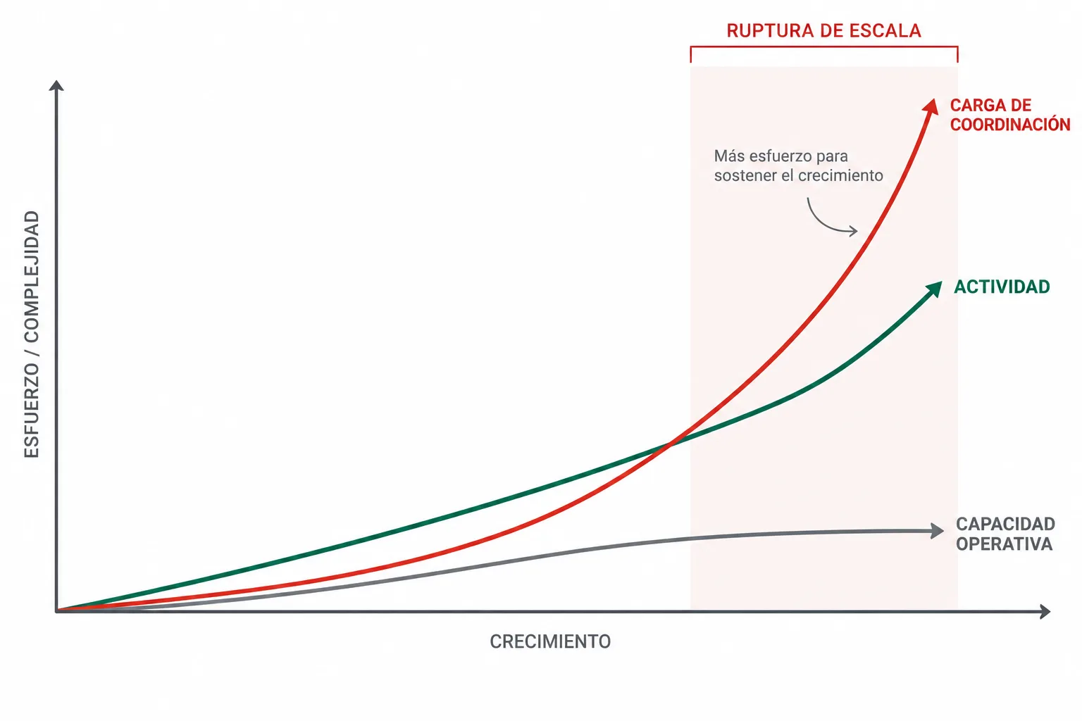 Marco conceptual R&R: una empresa puede aumentar su actividad mientras la carga de coordinación y decisiones crece más rápido que su capacidad operativa.