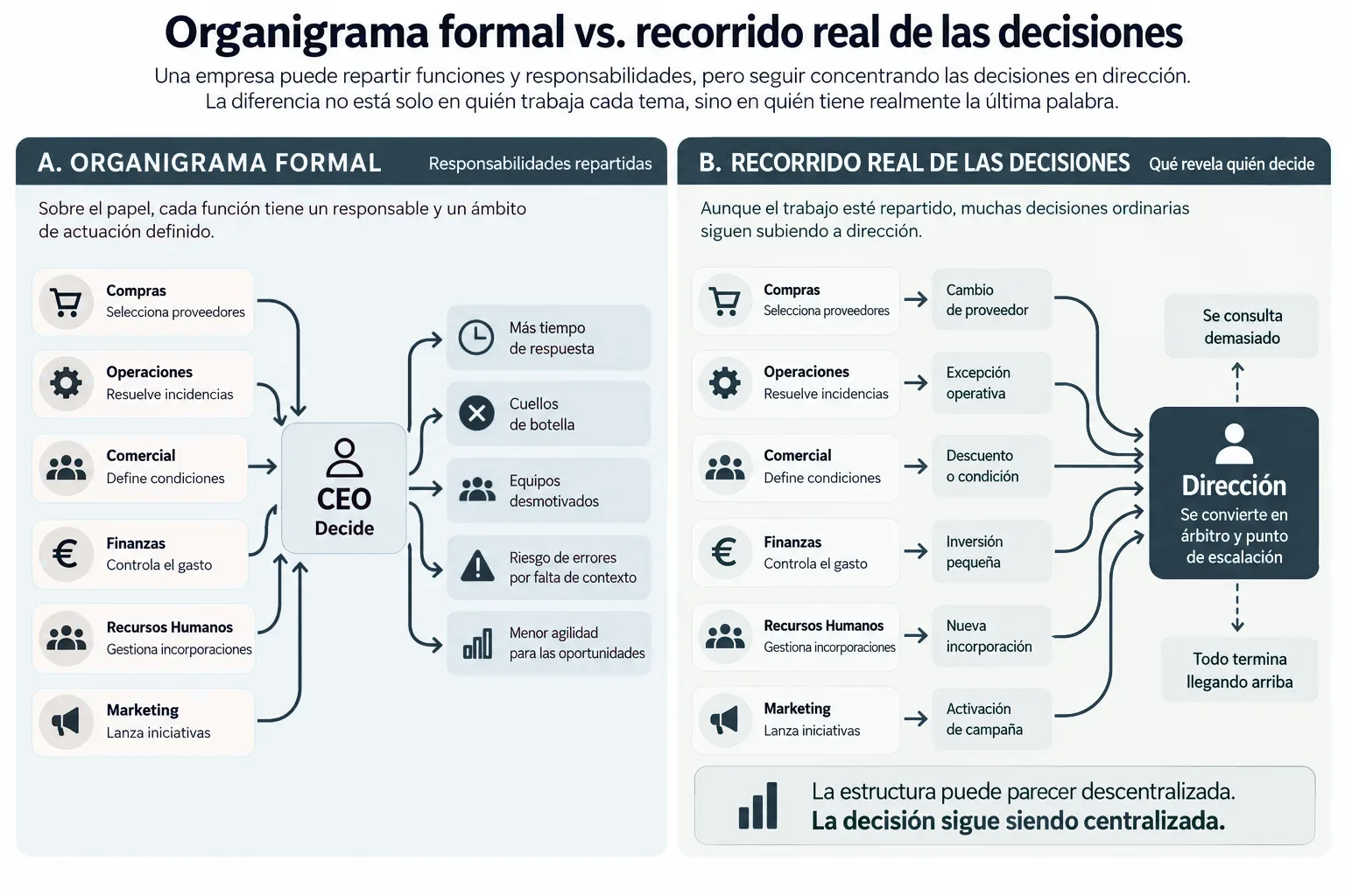 Organigrama forma y recorrido real de decisiones