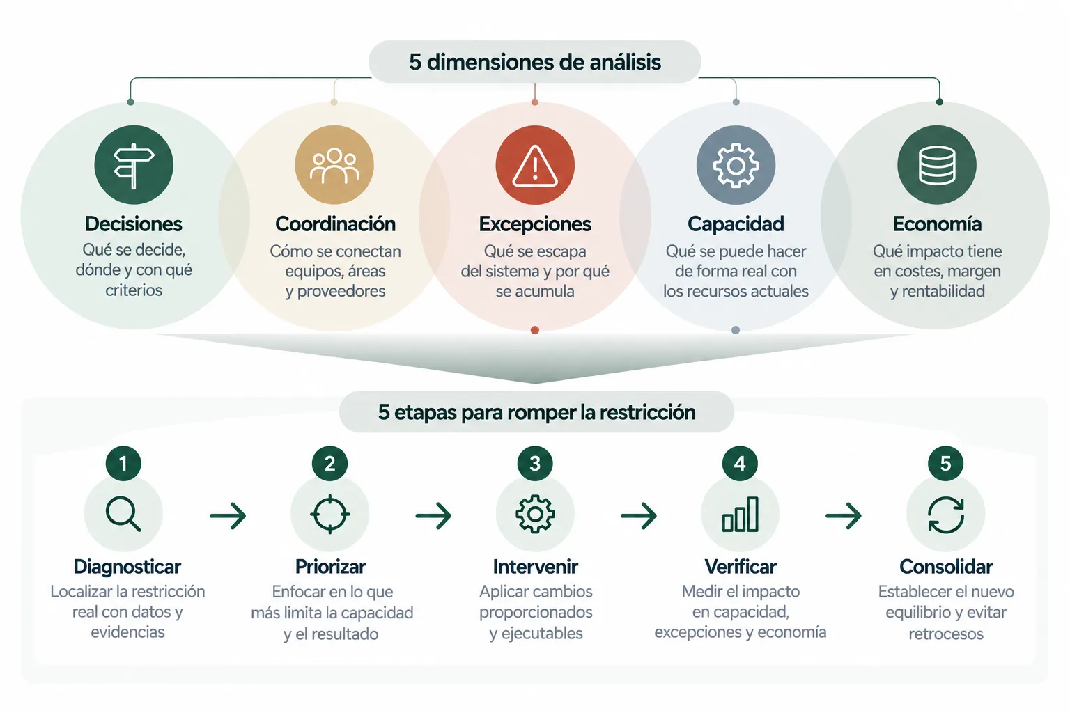 Marco R&R de Ruptura de Escala: cinco dimensiones de análisis —decisiones, coordinación, excepciones, capacidad y economía— y cinco etapas de diagnóstico, intervención y verificación.