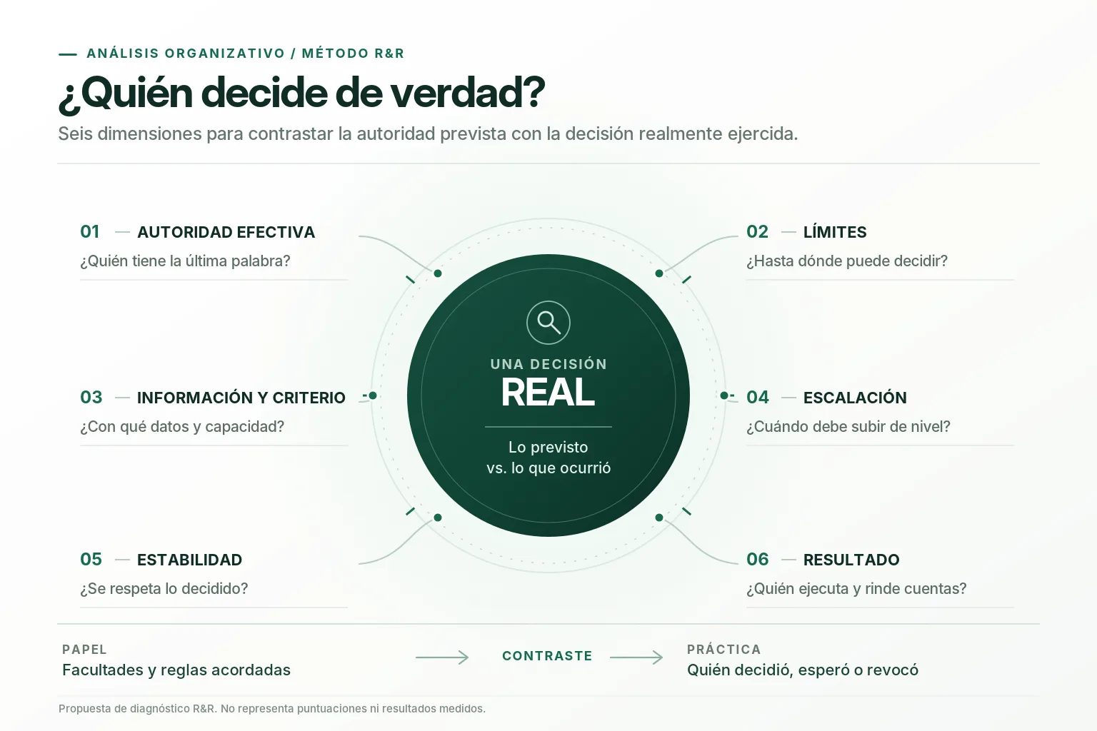 Mapa R&R de Autonomía Decisional: seis dimensiones para analizar una decisión real — autoridad efectiva, límites, información y criterio, escalación, estabilidad y resultado.